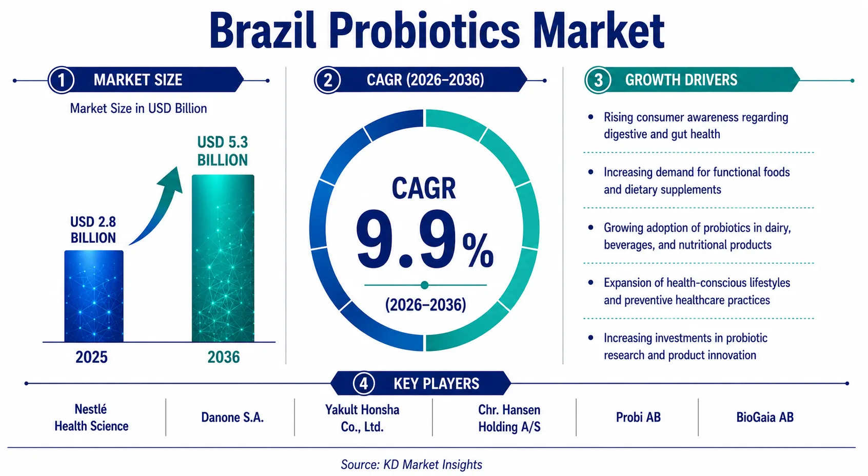 Brazil Probiotics Market